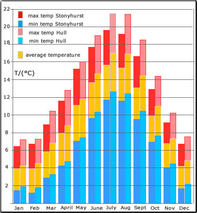stonyhurst temperatures